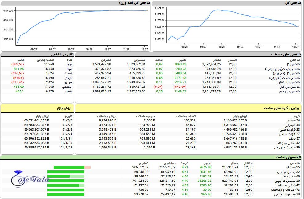 تحرکات بازار بورس