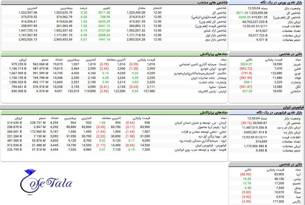 تحرکات بورس ایران