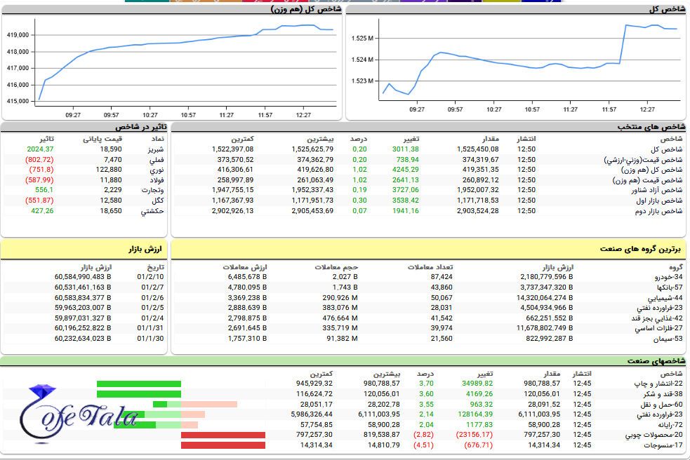 تحرکات بورس ایران