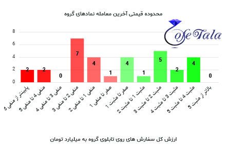 تحرکات خودرو