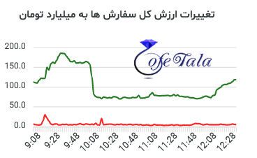 تحرکات خودرو