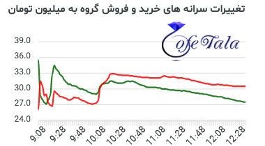 تحرکات خودرو
