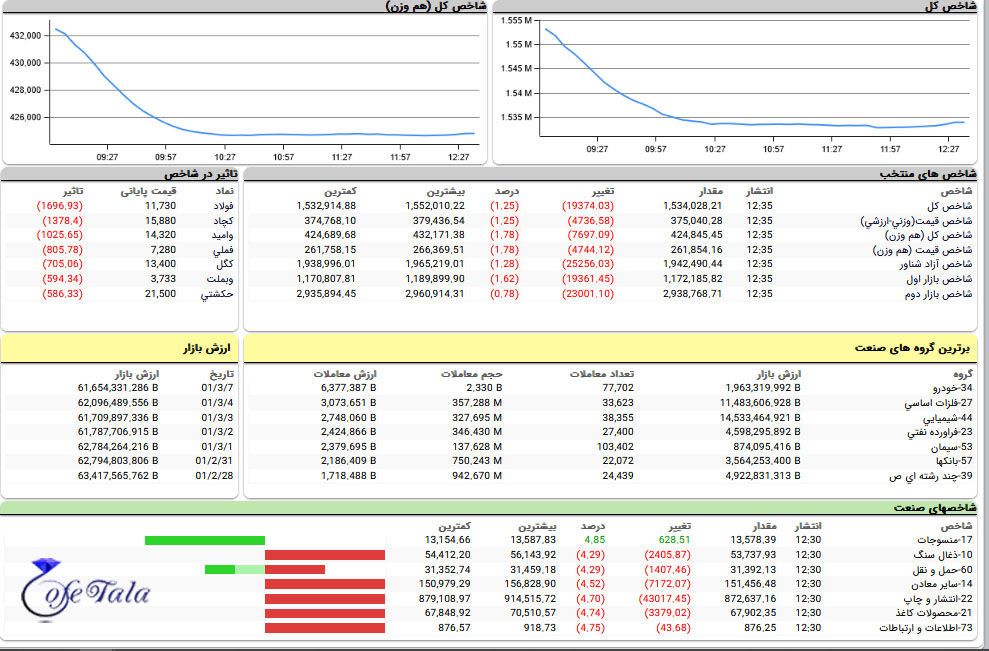 تحلیل بازار بورس